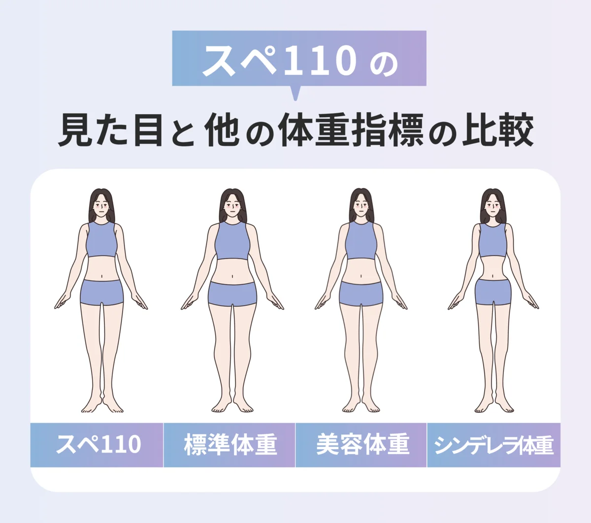 スペ110の見た目と他の体重指標の比較