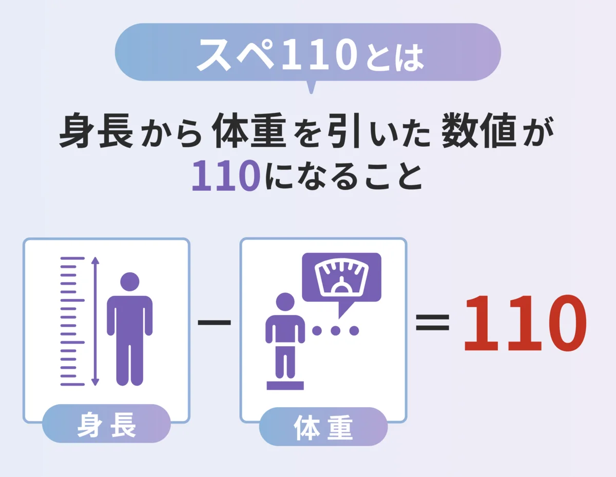 スペ110とは身長から体重を引いた数値が110になること