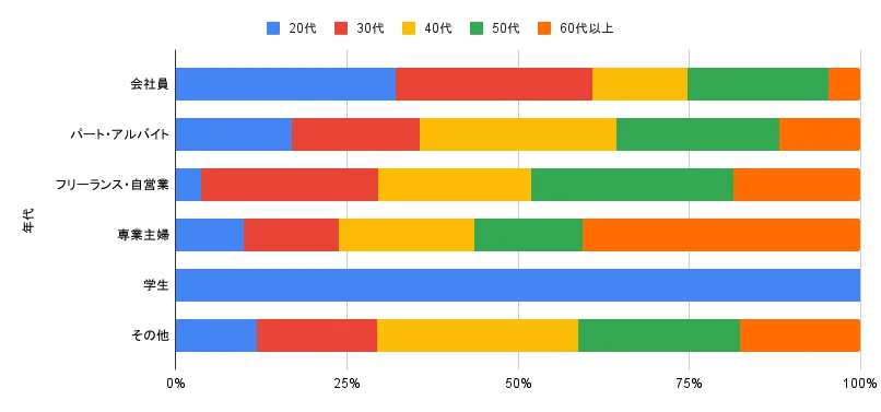 年代別×職業：クロス集計｜女性の体型意識に関するアンケート調査