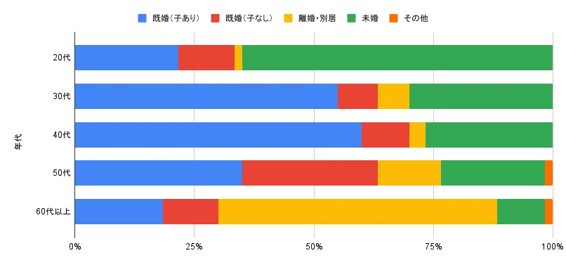 年代別×婚姻状況：クロス集計｜女性の体型意識に関するアンケート調査