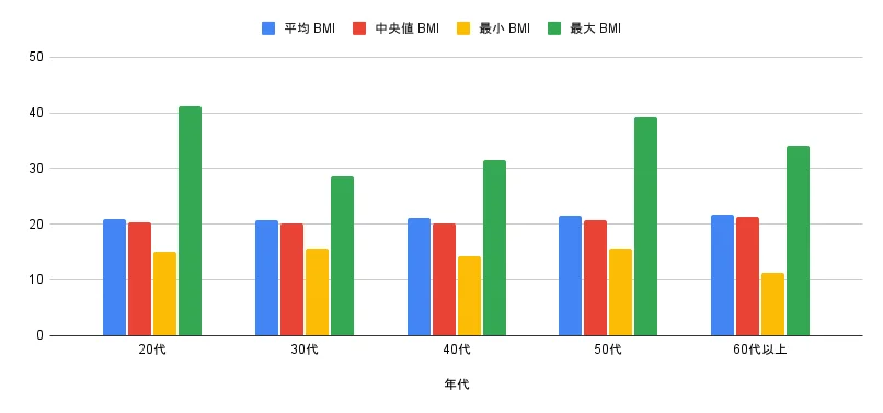 年代別：BMI区分｜女性の体型意識に関するアンケート調査