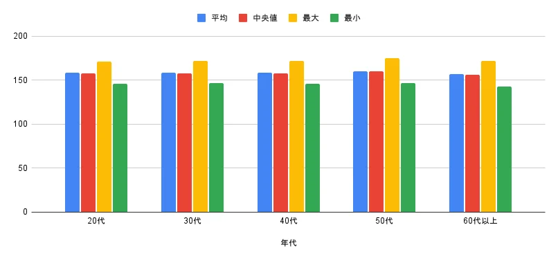 年代別：身長統計量（cm）｜女性の体型意識に関するアンケート調査