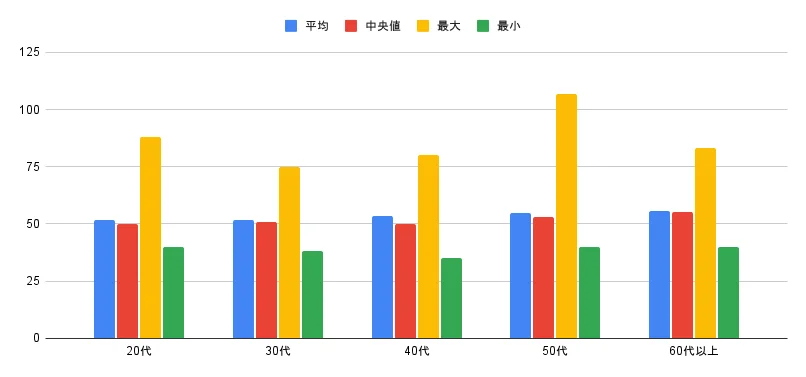 年代別：体重統計量（kg）｜女性の体型意識に関するアンケート調査
