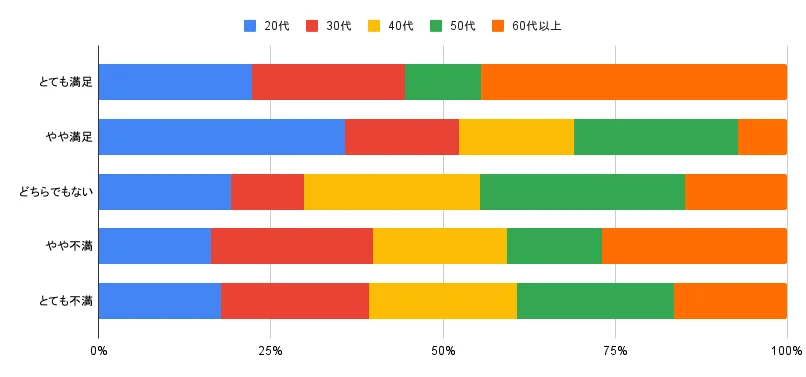 年代別：体型満足度｜女性の体型意識に関するアンケート調査