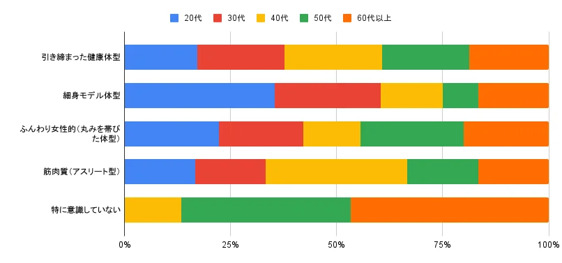 年代別：理想の体型｜女性の体型意識に関するアンケート調査