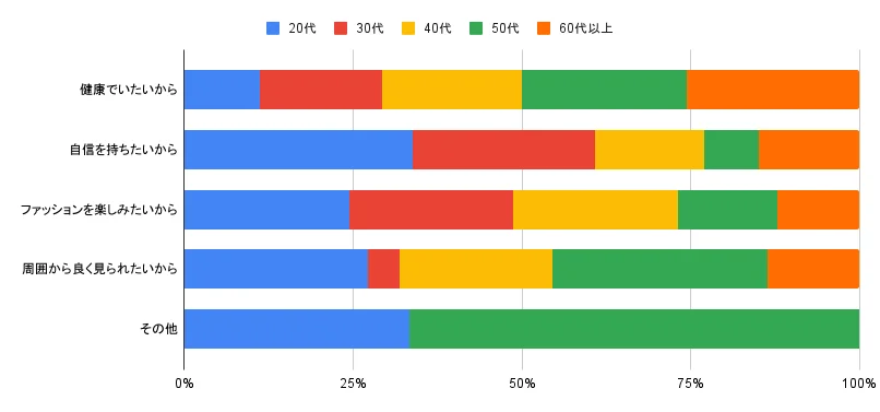 年代別：理想を目指す一番の理由｜女性の体型意識に関するアンケート調査