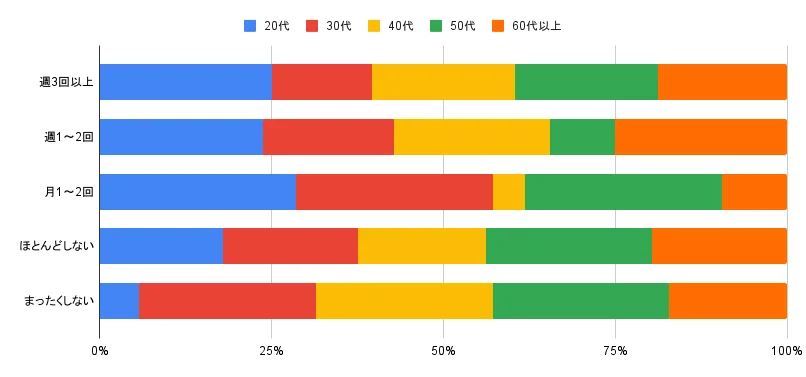 年代別 運動習慣｜女性の体型意識に関するアンケート調査