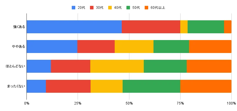 年代別：SNSやメディアの影響｜女性の体型意識に関するアンケート調査