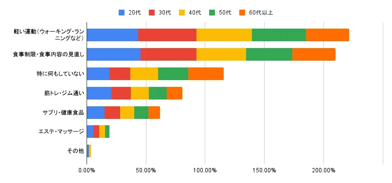 年代別：体型維持・改善のために取り組んでいること（複数選択）｜女性の体型意識に関するアンケート調査