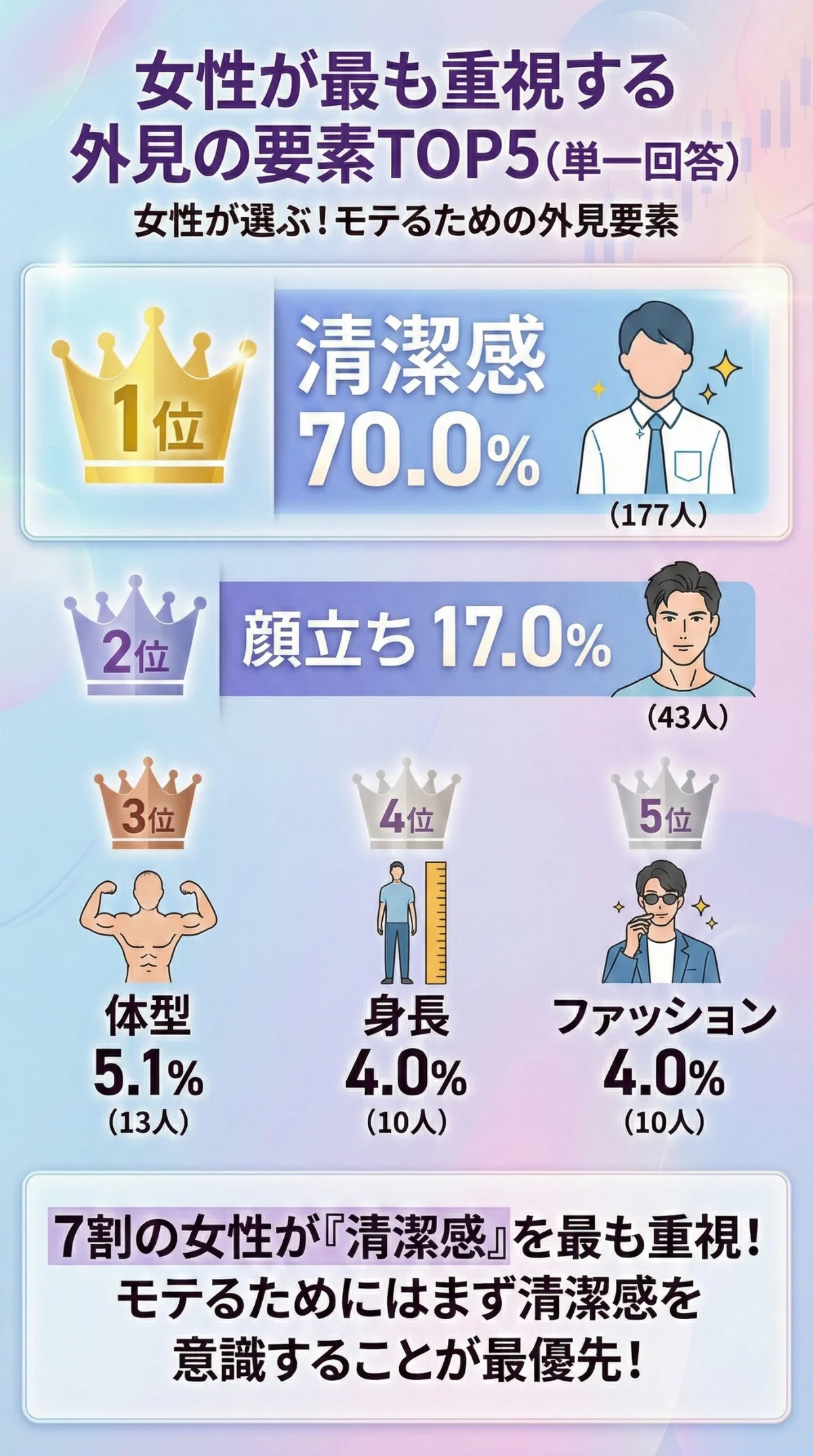 女性が最も重視する外見の要素(単一回答)