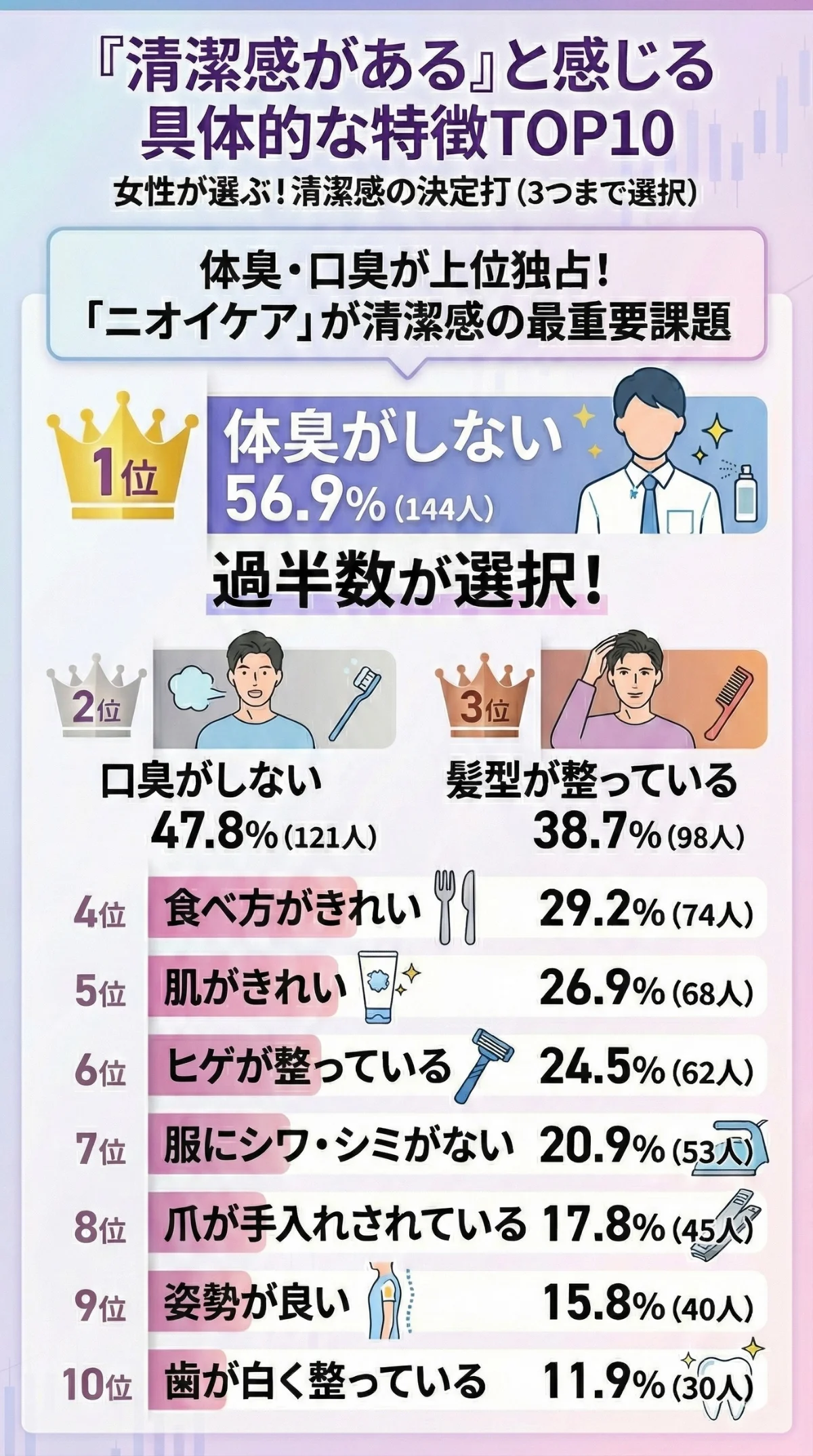 「清潔感がある」と感じる具体的な特徴