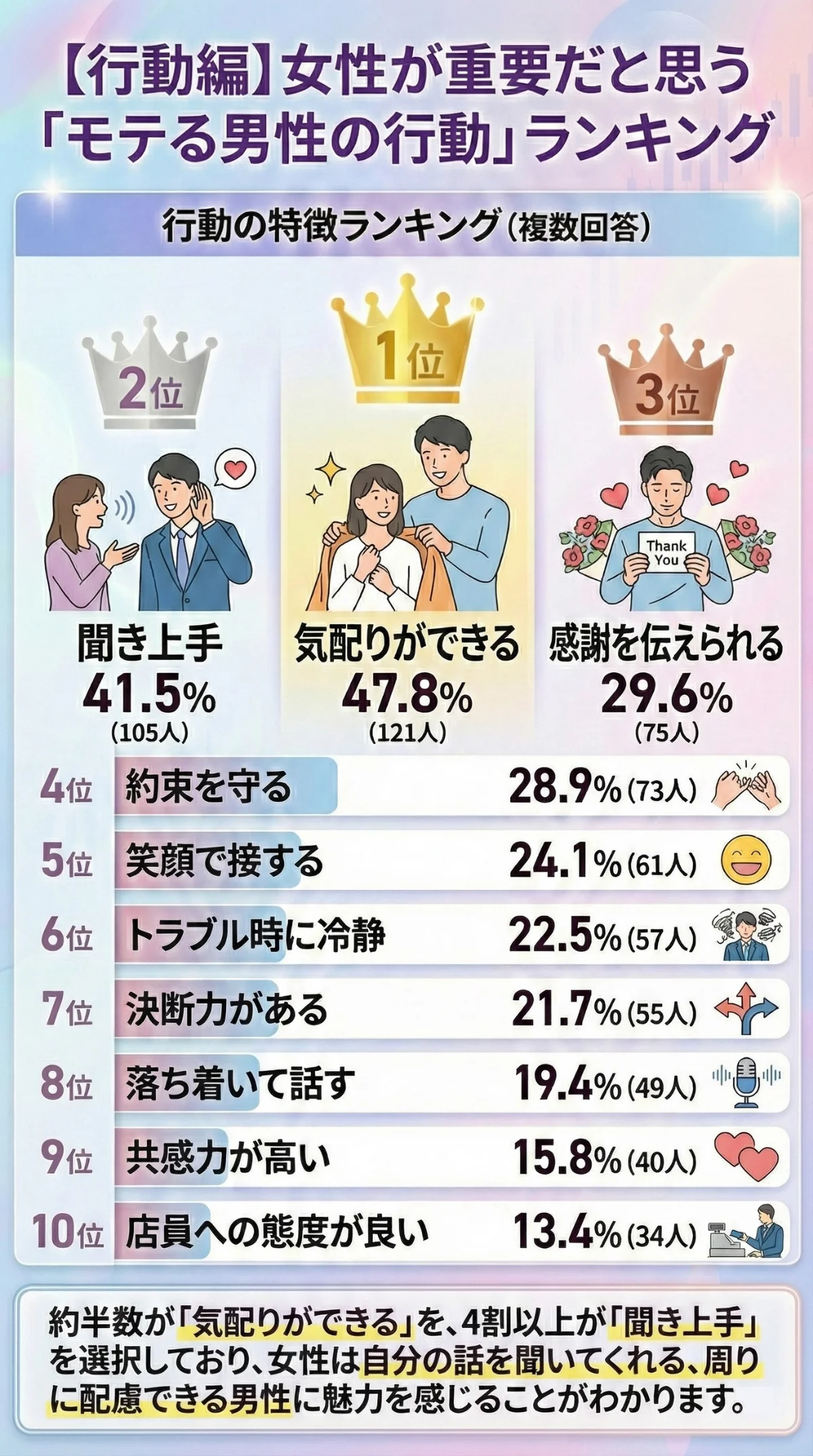 行動の特徴ランキング(複数回答)