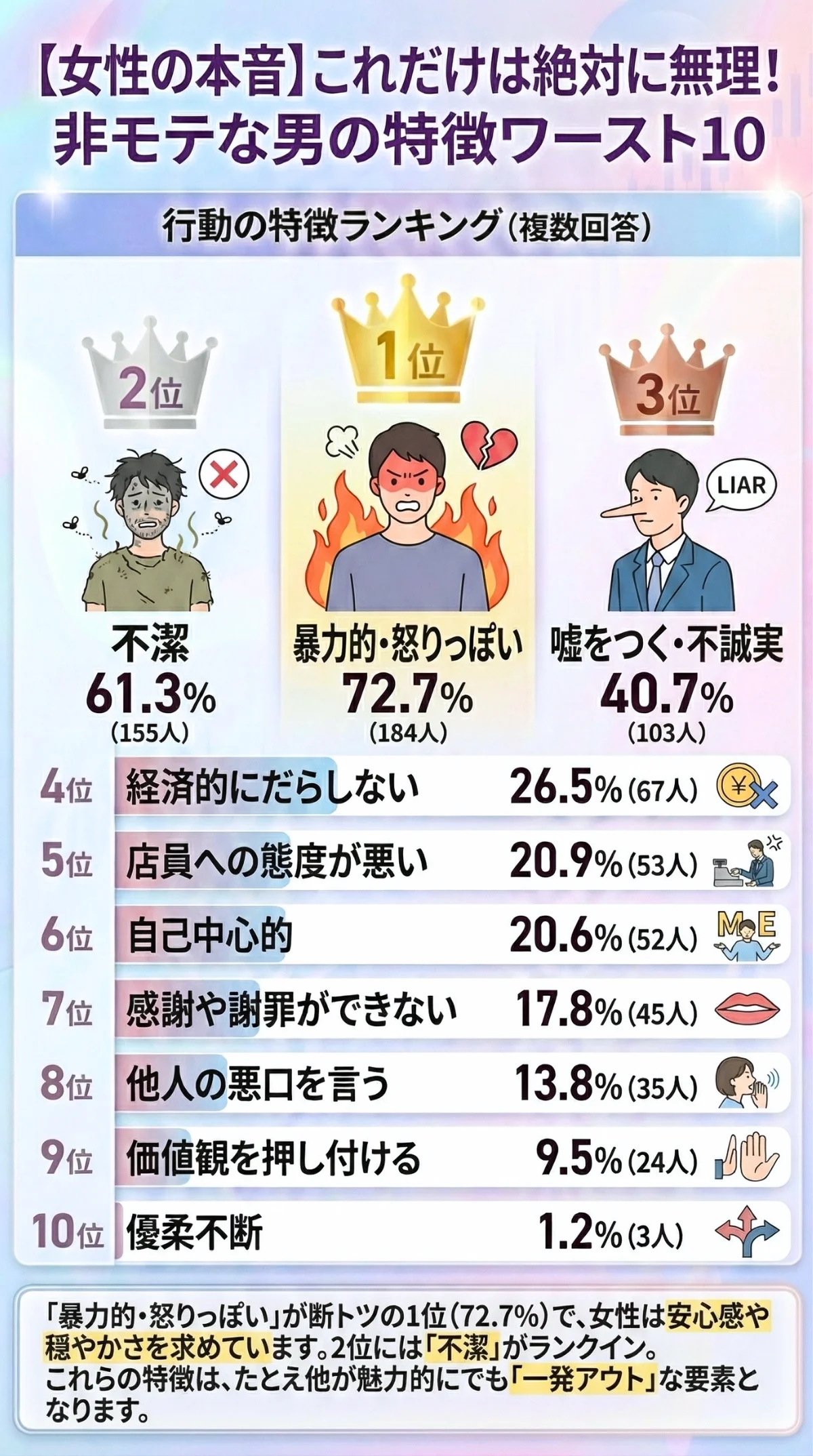 【女性の本音】これだけは絶対に無理!非モテな男の特徴ワースト10