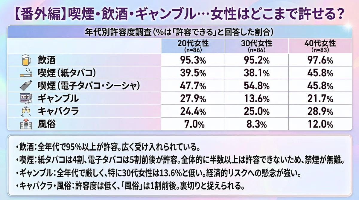 【番外編】喫煙・飲酒・ギャンブル…女性はどこまで許せる?