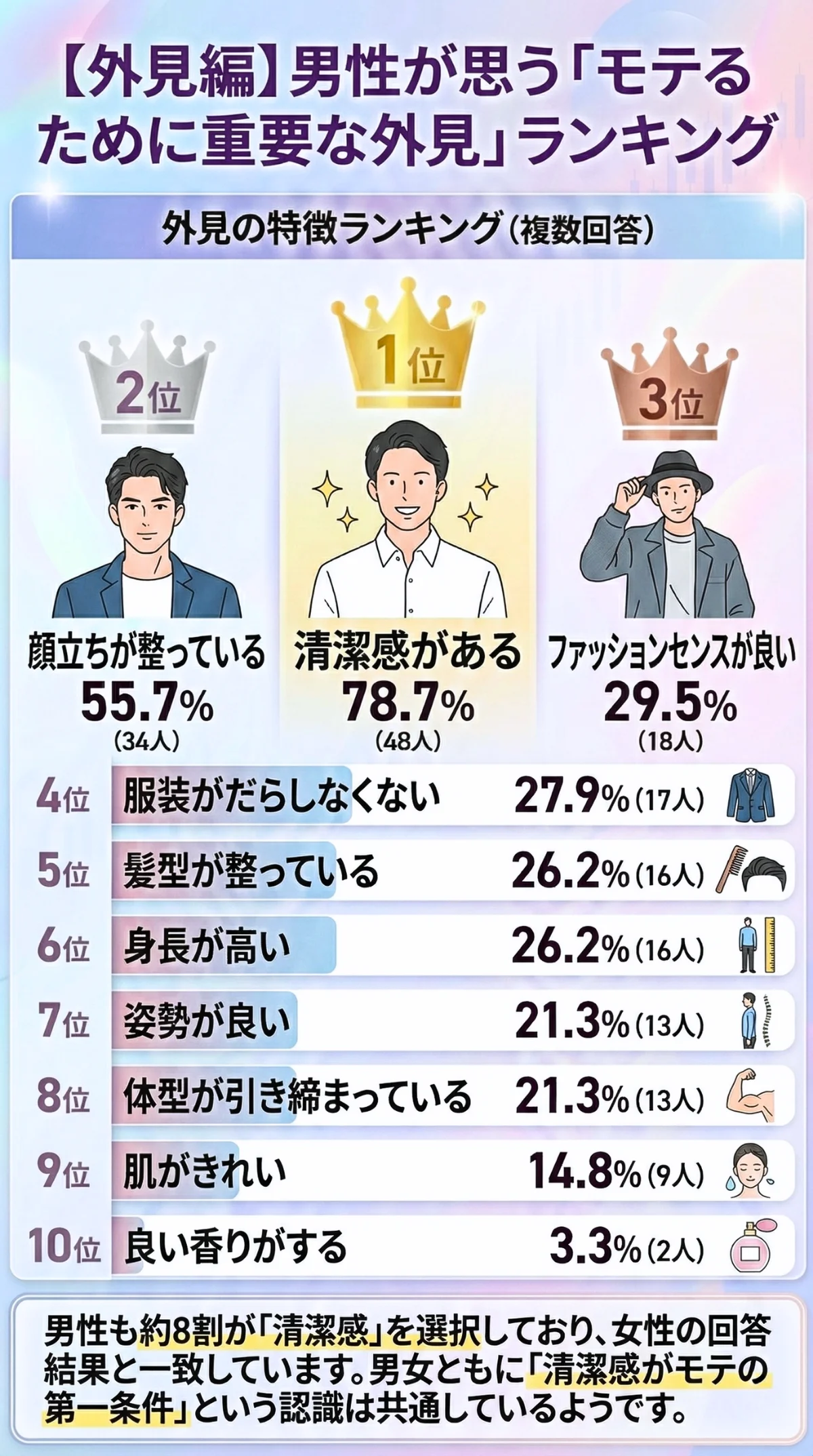【外見編】男性が思う「モテるために重要な外見」ランキング(複数回答)