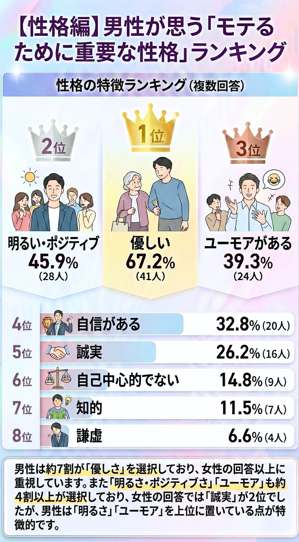 【性格編】男性が思う「モテるために重要な性格」ランキング(複数回答)