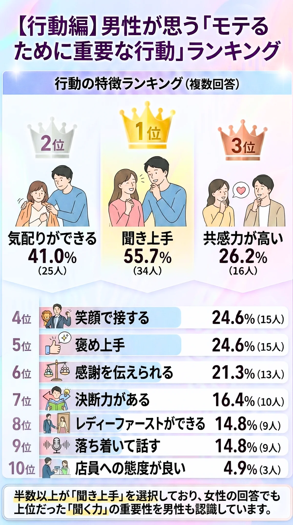 【行動編】男性が思う「モテるために重要な行動」ランキング(複数回答)
