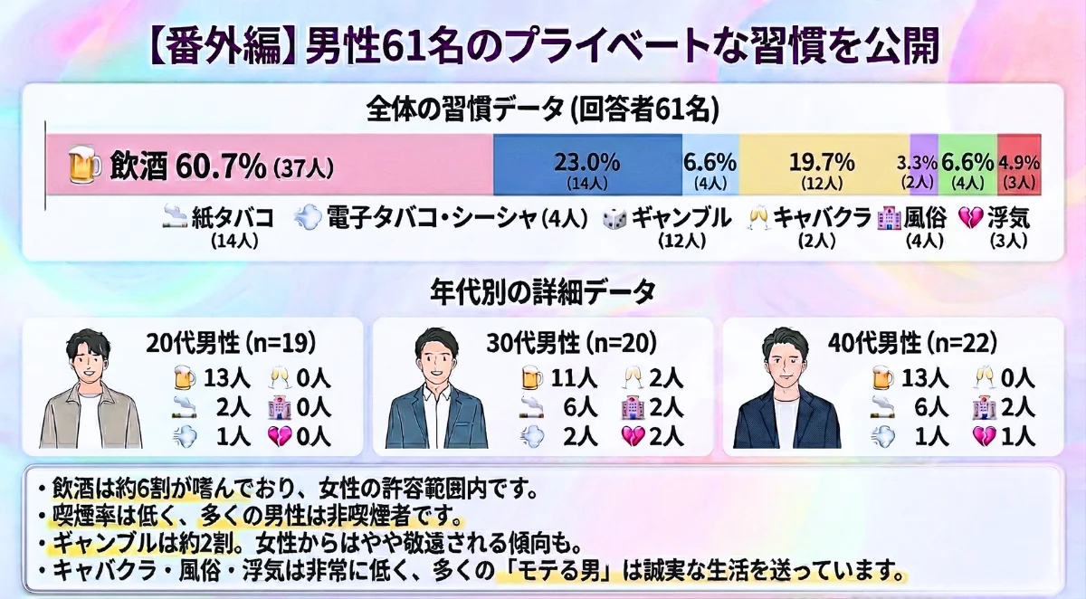 【番外編】男性61名のプライベートな習慣を公開