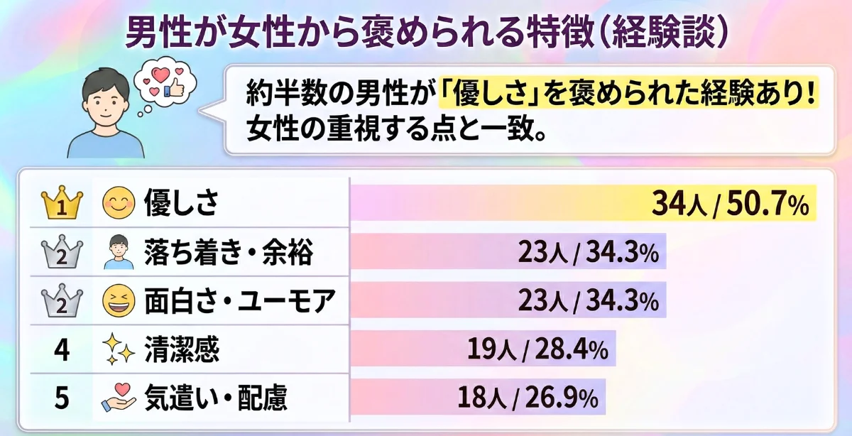 男性が女性から褒められる特徴