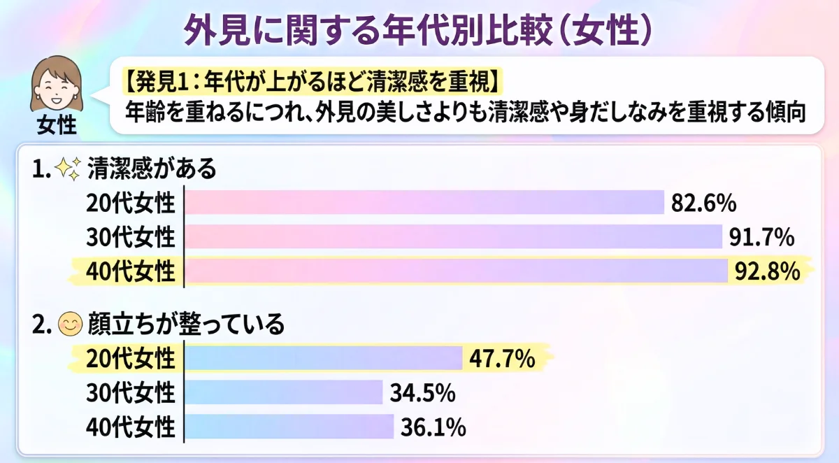 外見に関する年代別比較