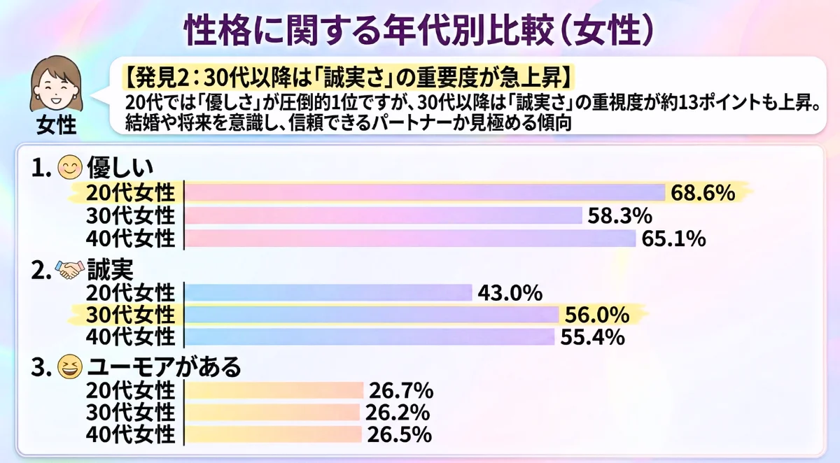 性格に関する年代別比較
