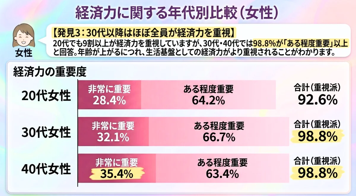 経済力に関する年代別比較