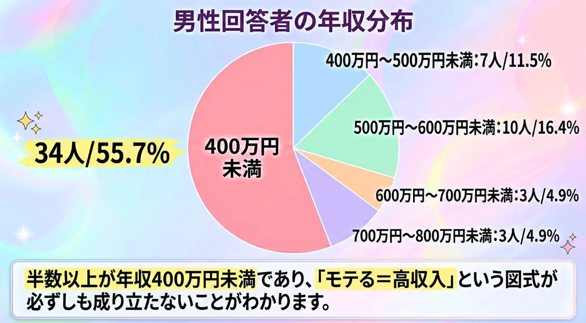 男性回答者の年収分布