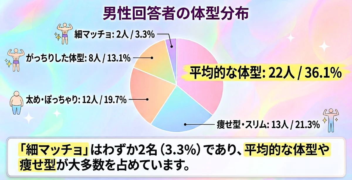 男性回答者の体型分布